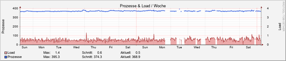 system_load