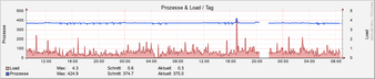 system_load