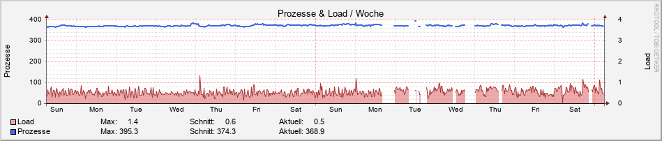 system_load.ori.rrd-week
