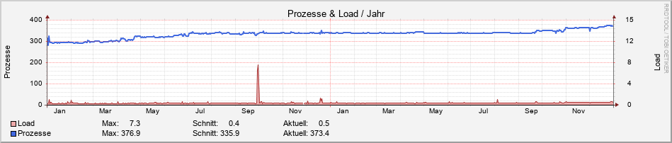 system_load.ori.rrd-year