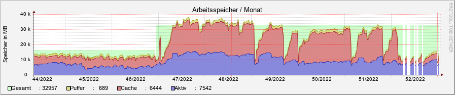 system_mem.ori.rrd-month