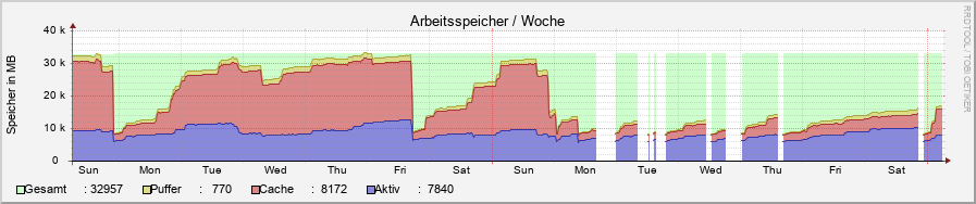 system_mem.ori.rrd-week