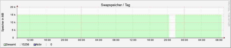 system_swap.ori.rrd-day