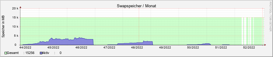 system_swap.ori.rrd-month