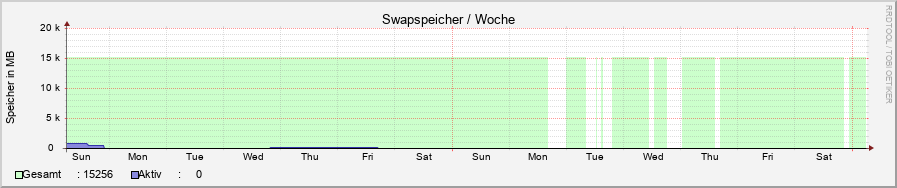 system_swap.ori.rrd-week