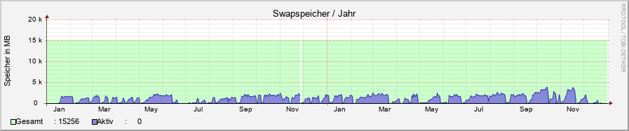 system_swap.ori.rrd-year