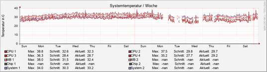 temperature