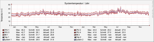 temperature