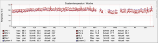 temperature