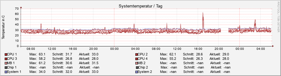 temperature.ori.rrd-day