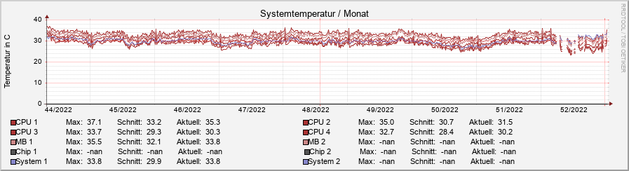 temperature.ori.rrd-month
