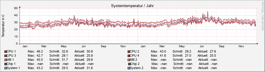 temperature.ori.rrd-year