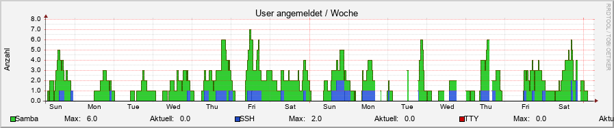user.ori.rrd-week